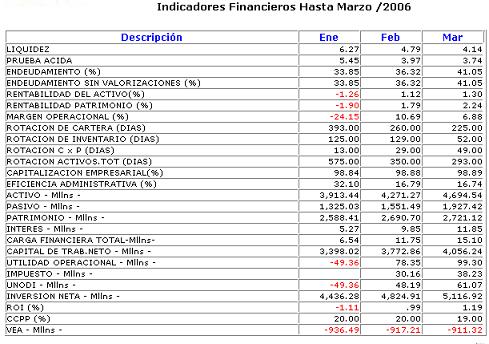 indicadores